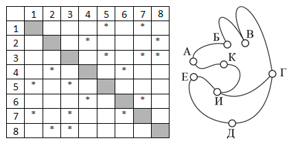 На рисунке схема дорог изображена в виде графа в таблице звездочкой обозначено наличие дороги