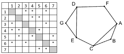 На рисунке изображена схема дорог в виде графа в таблице звездочками обозначено наличие дороги