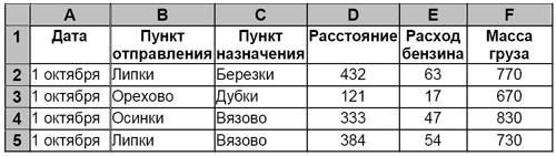 Каждая строка таблицы. Какова Суммарная масса грузов перевезенных с 3 по 5 октября. Требования бензинов 6 пунктов указать ЗАВНЕСТИ В таблицу. Мармиты состоит таблица ДЗ готовая таблица.