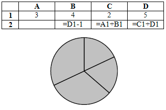 Тест 8 электронные таблицы. Диаграмма в 14 задании ОГЭ по информатике. 30 Диаграммы в электронных таблицах ОГЭ ответы. Kpolyakov Информатика циклы ответы и решения.